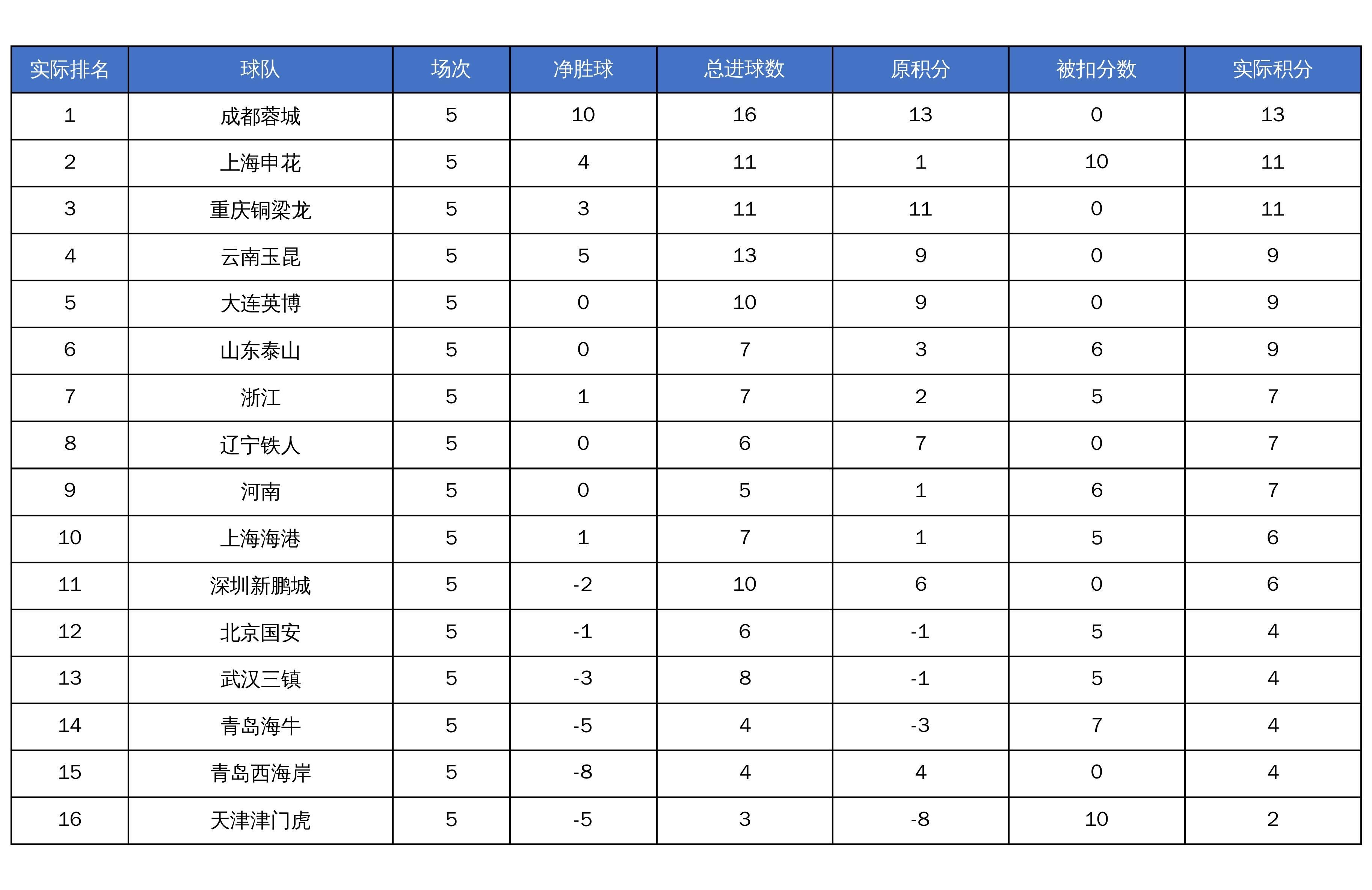 开云体育入口-中超未扣分积分榜：成都仍榜首，申花第二，津门虎仍垫底
